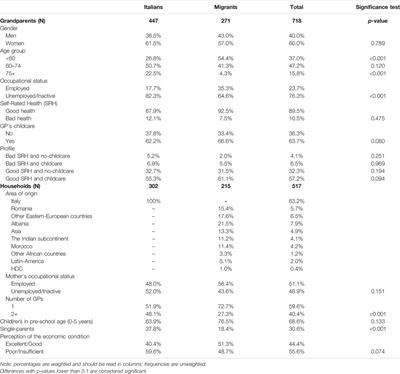 Co-Resident Grandparent: A Burden or a Relief? A Comparison of Gender Roles between Italians and Migrants